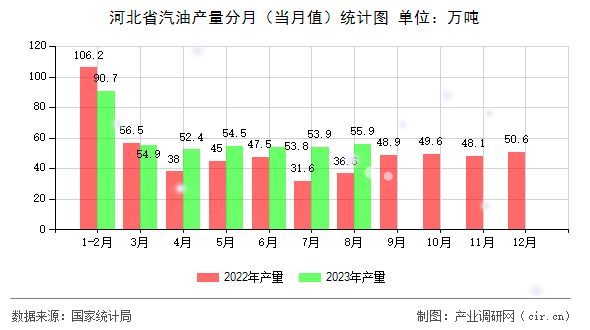 河北省汽油產(chǎn)量分月（當(dāng)月值）統(tǒng)計(jì)圖