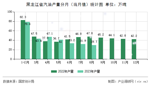 黑龍江省汽油產(chǎn)量分月（當(dāng)月值）統(tǒng)計(jì)圖