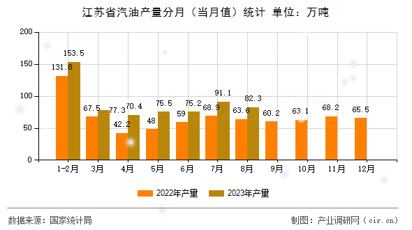 江蘇省汽油產(chǎn)量分月（當(dāng)月值）統(tǒng)計(jì)