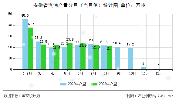安徽省汽油產(chǎn)量分月（當(dāng)月值）統(tǒng)計圖