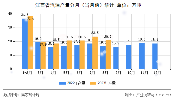 江西省汽油產(chǎn)量分月（當(dāng)月值）統(tǒng)計