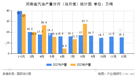 河南省汽油產量分月（當月值）統(tǒng)計圖