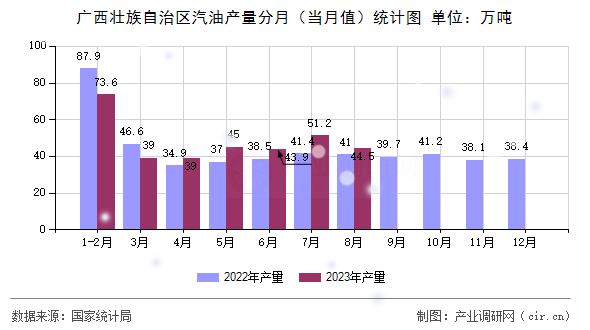 廣西壯族自治區(qū)汽油產(chǎn)量分月（當(dāng)月值）統(tǒng)計(jì)圖