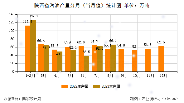 陜西省汽油產(chǎn)量分月（當(dāng)月值）統(tǒng)計(jì)圖