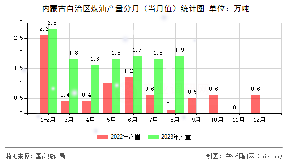 內(nèi)蒙古自治區(qū)煤油產(chǎn)量分月（當(dāng)月值）統(tǒng)計圖