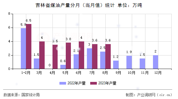 吉林省煤油產(chǎn)量分月（當(dāng)月值）統(tǒng)計