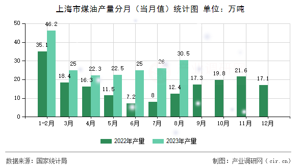 上海市煤油產(chǎn)量分月（當(dāng)月值）統(tǒng)計(jì)圖