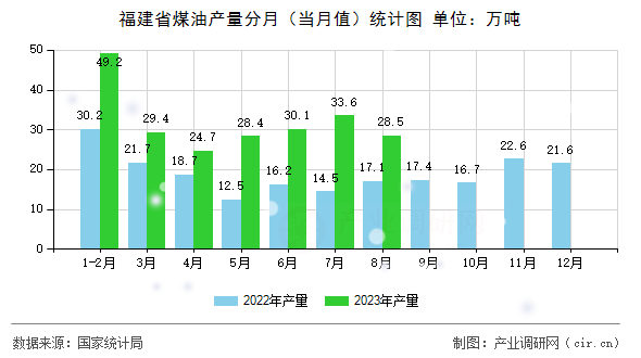 福建省煤油產(chǎn)量分月（當(dāng)月值）統(tǒng)計圖