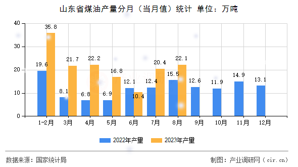 山東省煤油產(chǎn)量分月（當(dāng)月值）統(tǒng)計