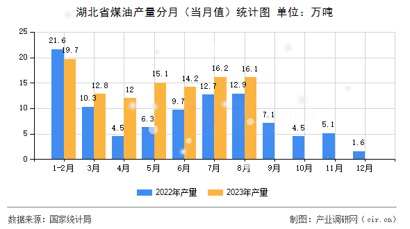 湖北省煤油產(chǎn)量分月（當(dāng)月值）統(tǒng)計(jì)圖