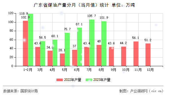 廣東省煤油產(chǎn)量分月（當(dāng)月值）統(tǒng)計