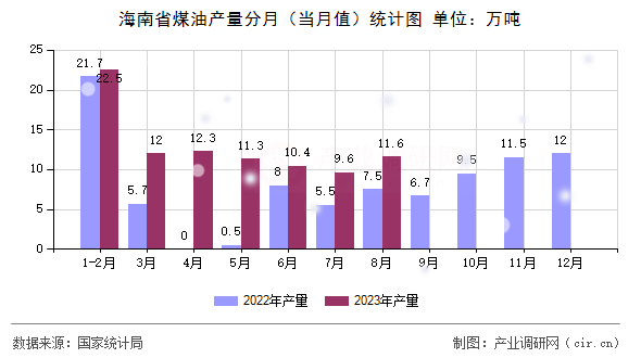 海南省煤油產(chǎn)量分月（當(dāng)月值）統(tǒng)計(jì)圖