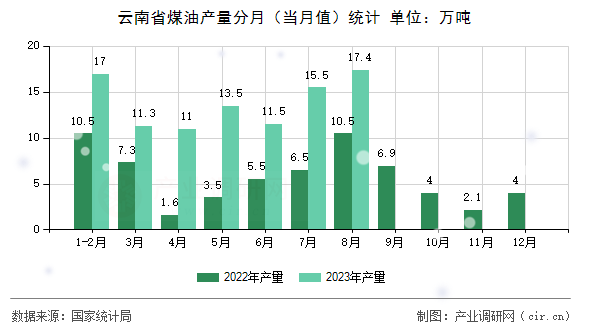 云南省煤油產(chǎn)量分月（當月值）統(tǒng)計