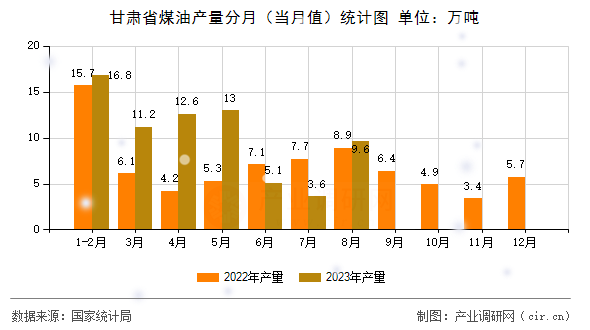 甘肅省煤油產(chǎn)量分月（當(dāng)月值）統(tǒng)計(jì)圖