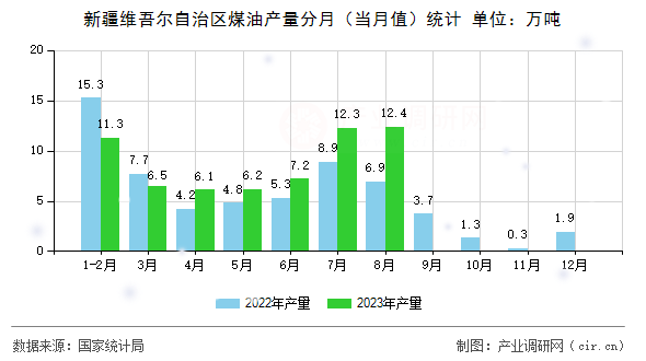 新疆維吾爾自治區(qū)煤油產(chǎn)量分月（當(dāng)月值）統(tǒng)計