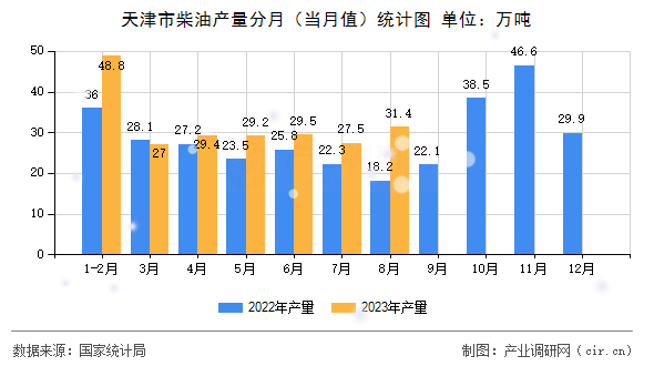 天津市柴油產(chǎn)量分月（當月值）統(tǒng)計圖