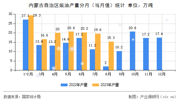 內(nèi)蒙古自治區(qū)柴油產(chǎn)量分月（當(dāng)月值）統(tǒng)計(jì)