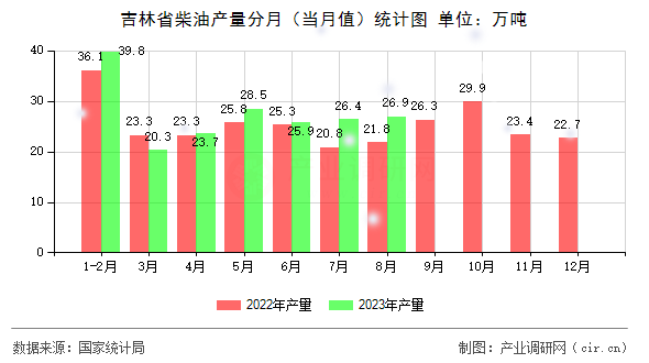 吉林省柴油產(chǎn)量分月（當(dāng)月值）統(tǒng)計(jì)圖