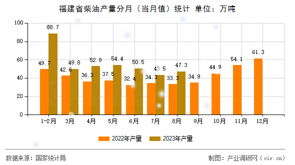 福建省柴油產(chǎn)量分月（當(dāng)月值）統(tǒng)計(jì)