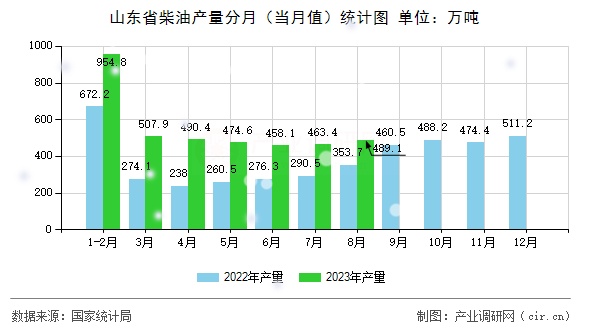 山東省柴油產(chǎn)量分月（當月值）統(tǒng)計圖