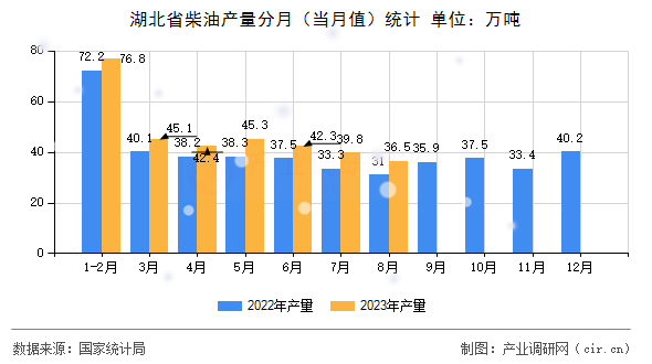 湖北省柴油產(chǎn)量分月（當月值）統(tǒng)計
