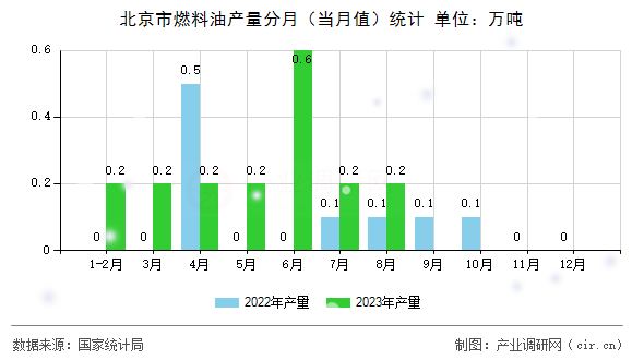 北京市燃料油產(chǎn)量分月（當(dāng)月值）統(tǒng)計