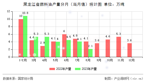 黑龍江省燃料油產(chǎn)量分月（當月值）統(tǒng)計圖