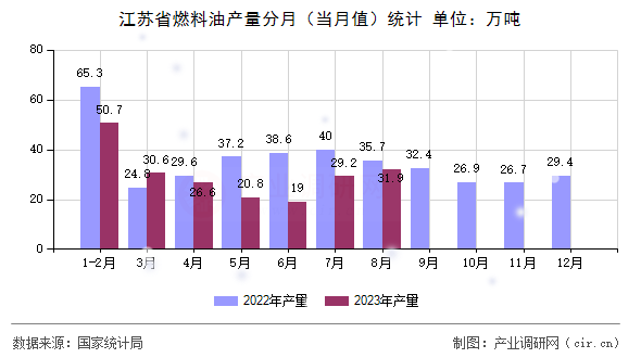 江蘇省燃料油產(chǎn)量分月（當(dāng)月值）統(tǒng)計(jì)