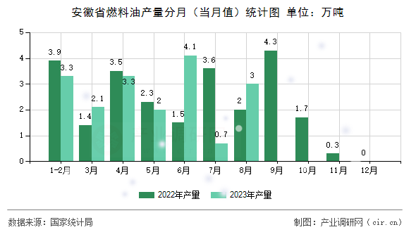 安徽省燃料油產(chǎn)量分月（當(dāng)月值）統(tǒng)計(jì)圖