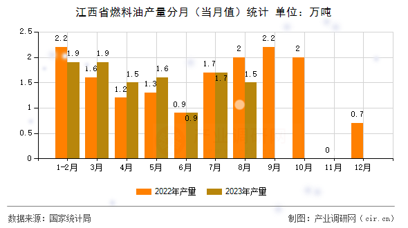 江西省燃料油產(chǎn)量分月（當(dāng)月值）統(tǒng)計(jì)
