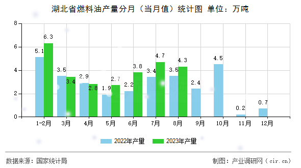 湖北省燃料油產(chǎn)量分月（當(dāng)月值）統(tǒng)計(jì)圖
