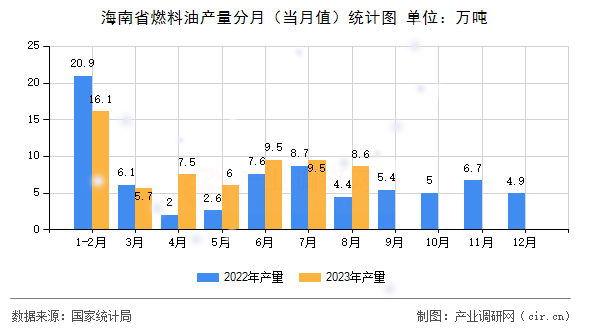 海南省燃料油產(chǎn)量分月（當月值）統(tǒng)計圖
