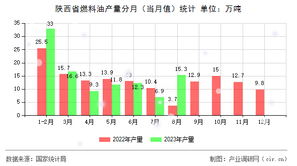 陜西省燃料油產(chǎn)量分月（當(dāng)月值）統(tǒng)計(jì)