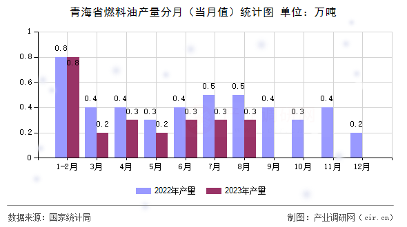 青海省燃料油產(chǎn)量分月（當(dāng)月值）統(tǒng)計(jì)圖