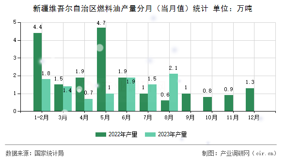 新疆維吾爾自治區(qū)燃料油產(chǎn)量分月（當(dāng)月值）統(tǒng)計(jì)