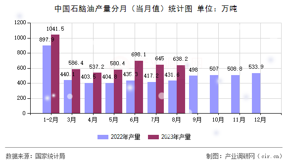 中國石腦油產(chǎn)量分月（當(dāng)月值）統(tǒng)計圖