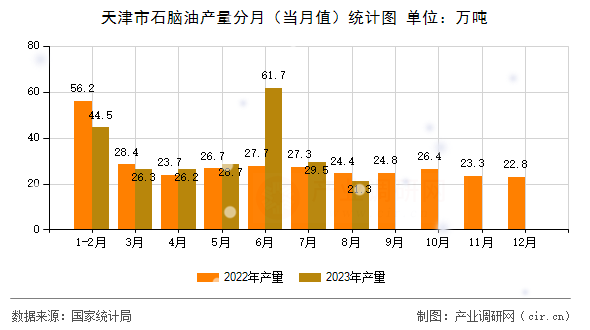 天津市石腦油產(chǎn)量分月（當月值）統(tǒng)計圖