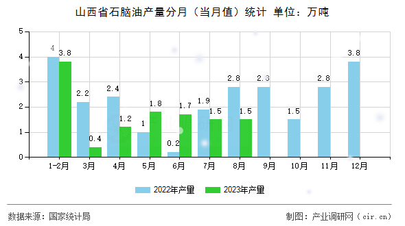 山西省石腦油產(chǎn)量分月（當(dāng)月值）統(tǒng)計(jì)