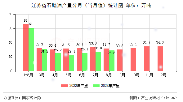 江蘇省石腦油產(chǎn)量分月（當(dāng)月值）統(tǒng)計圖