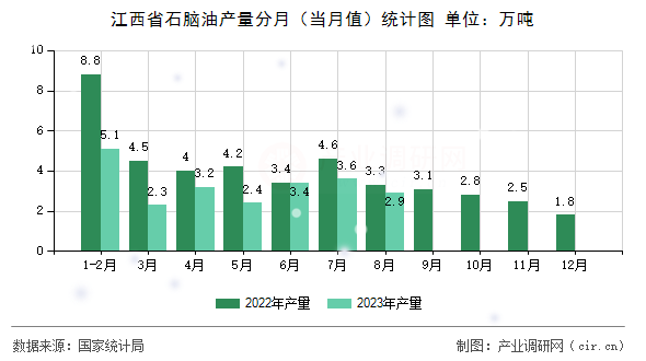 江西省石腦油產(chǎn)量分月（當(dāng)月值）統(tǒng)計圖