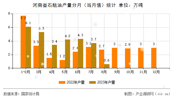 河南省石腦油產(chǎn)量分月（當(dāng)月值）統(tǒng)計(jì)