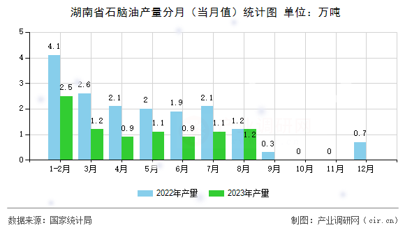 湖南省石腦油產(chǎn)量分月（當(dāng)月值）統(tǒng)計圖