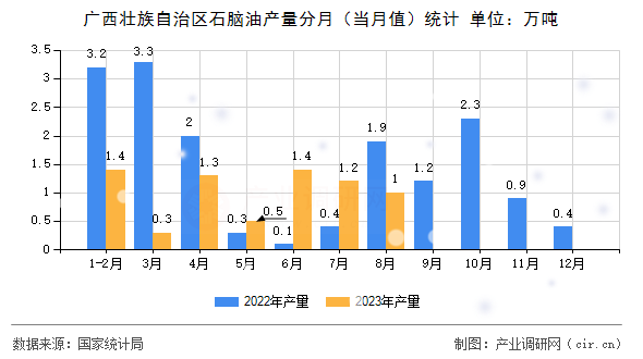 廣西壯族自治區(qū)石腦油產(chǎn)量分月（當(dāng)月值）統(tǒng)計