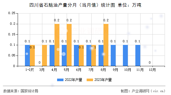 四川省石腦油產(chǎn)量分月（當(dāng)月值）統(tǒng)計圖