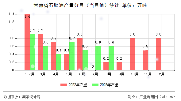 甘肅省石腦油產(chǎn)量分月（當(dāng)月值）統(tǒng)計(jì)