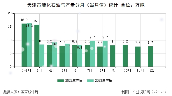 天津市液化石油氣產(chǎn)量分月（當(dāng)月值）統(tǒng)計(jì)