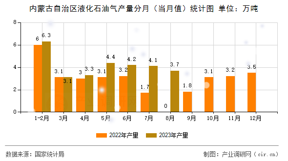 內(nèi)蒙古自治區(qū)液化石油氣產(chǎn)量分月（當(dāng)月值）統(tǒng)計圖