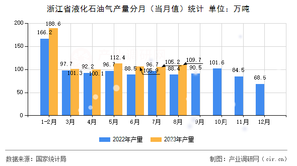 浙江省液化石油氣產(chǎn)量分月（當(dāng)月值）統(tǒng)計