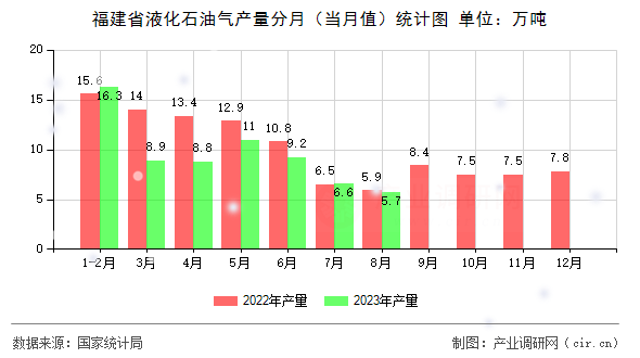 福建省液化石油氣產(chǎn)量分月（當(dāng)月值）統(tǒng)計(jì)圖