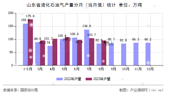 山東省液化石油氣產(chǎn)量分月（當(dāng)月值）統(tǒng)計(jì)